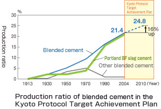 Production ratio of blended　cement in the Kyoto Protocol Target Achievement Plan