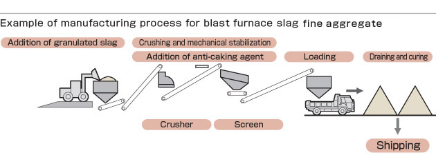 Example of the manufacturing process for blast furnace slag fine aggregate