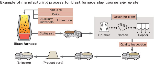 Example of manufacturing process for blast furnace slag course aggregate