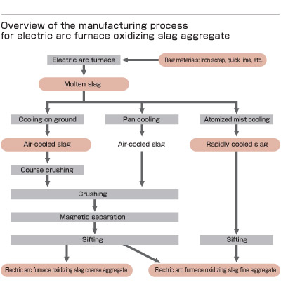 Overview of the manufacturing process for electric arc furnace oxidizing slag aggregate