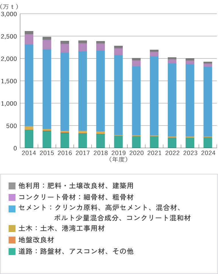 2014〜2024年度のスラグ利用用途別数量推移を示す積み上げ棒グラフ。セメント用が最も多く、土木用、コンクリート骨材用、地盤改良材、道路材、肥料・土壌改良材などの割合が年度ごとに表示されている。
