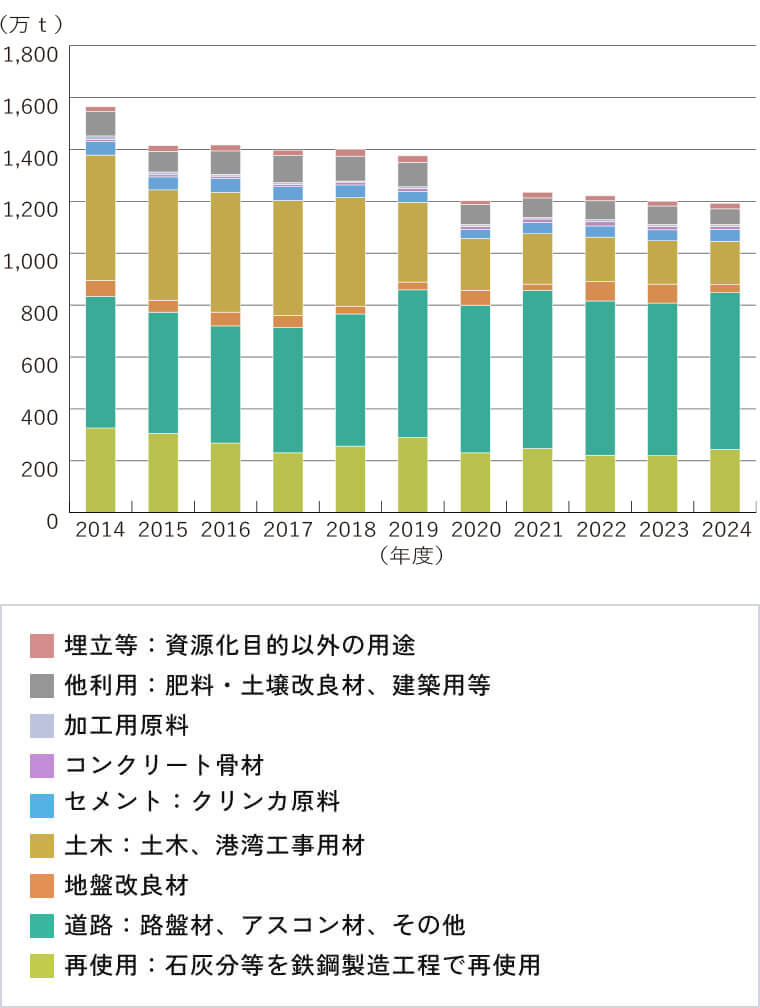 2014〜2024年度のスラグ用途別数量推移を示す積み上げ棒グラフ。再使用、道路用、地盤改良材、土木用、セメント、コンクリート骨材、加工用原料、他利用、埋立等の割合が年度ごとに表示されている。