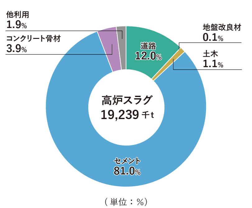 高炉スラグ19,239千トンの用途内訳を示すドーナツグラフ。セメント用81.0％、道路用12.0％、コンクリート骨材3.9％、他利用1.9％、土木用1.1％、地盤改良材0.1％などの割合を示す。