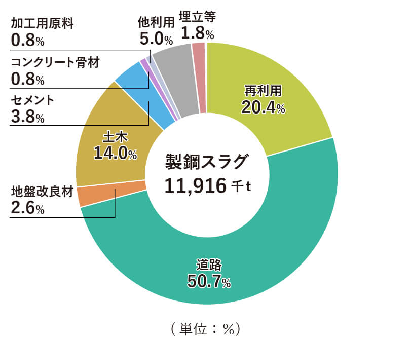 製鋼スラグ11,916千トンの用途内訳を示すドーナツグラフ。道路用50.7％、再利用20.4％、土木用14.0％、セメント3.8％、コンクリート骨材0.8％、加工用原料0.8％、地盤改良材2.6％、他利用5.0％、埋立等1.8％。