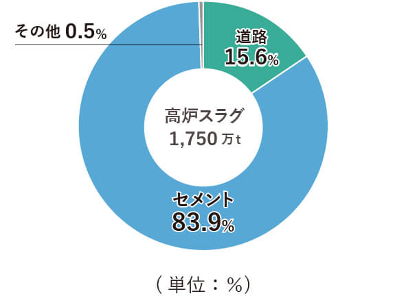 高炉スラグ1,750万トンの用途割合を示すドーナツグラフ。セメント用83.9％、道路用15.6％、その他0.5％。