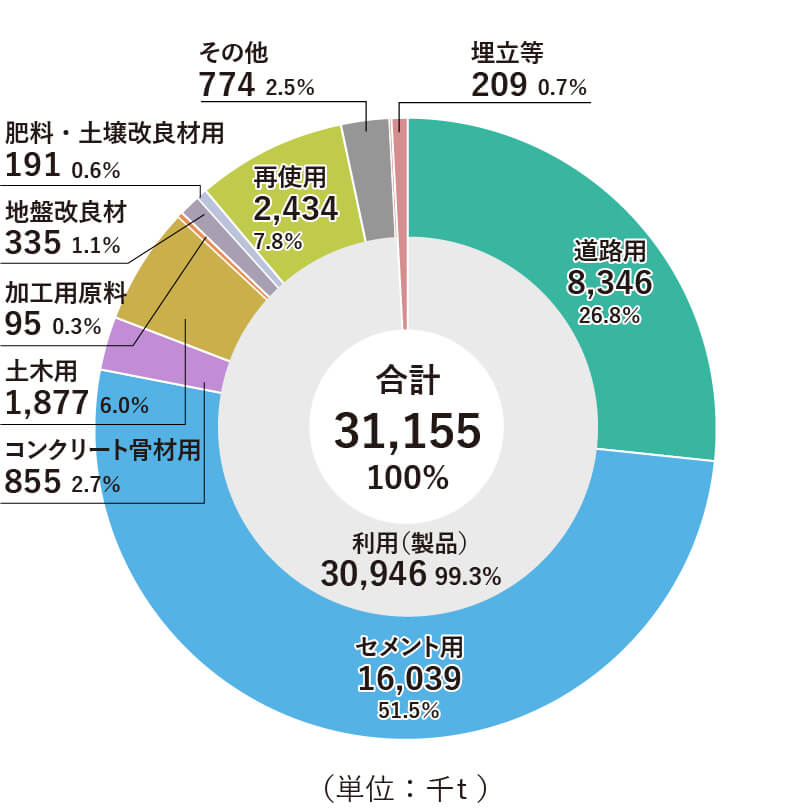 スラグ総量31,155千トンの用途内訳を示すドーナツグラフ。セメント用16,039千トン（51.5％）、道路用8,346千トン（26.8％）、再使用2,434千トン（7.8％）、コンクリート骨材855千トン（2.7％）、土木用1,877千トン（6.0％）、埋立等209千トン（0.7％）、その他774千トン（2.5％）など