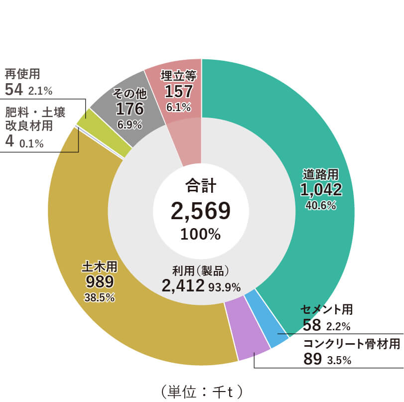 スラグ総量2,569千トンの用途内訳を示すドーナツグラフ。土木用989千トン（38.5％）、道路用1,042千トン（40.6％）、セメント用58千トン（2.2％）、コンクリート骨材用89千トン（3.5％）、再使用54千トン（2.1％）、その他176千トン（6.9％）、埋立等157千トン（6.1％）