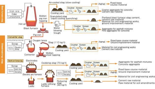 Iron and steel slag products and production process