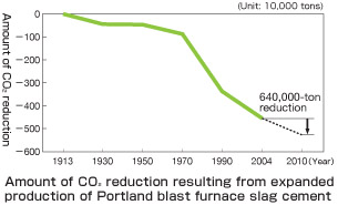 Amount of CO2 reduction resulting from expanded production of Portland blast furnace slag cement