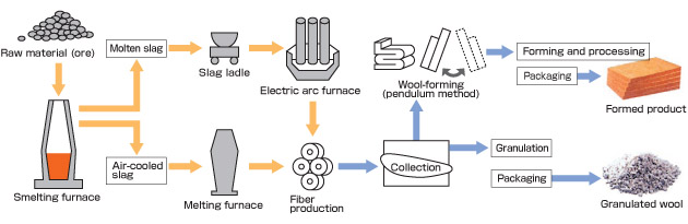 Rock wool manufacturing process